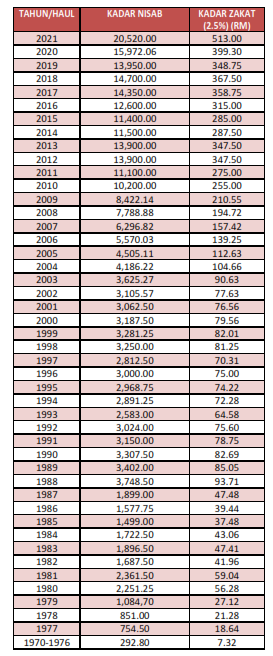 2021 pendapatan nisab zakat How to